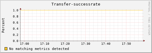 mouse13.mgmt.grid.surfsara.nl Transfer-successrate