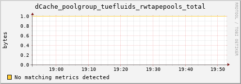 mouse13.mgmt.grid.surfsara.nl dCache_poolgroup_tuefluids_rwtapepools_total