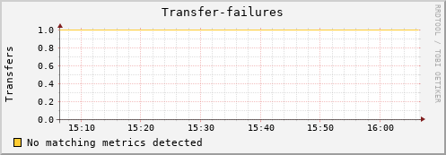 mouse14.mgmt.grid.surfsara.nl Transfer-failures