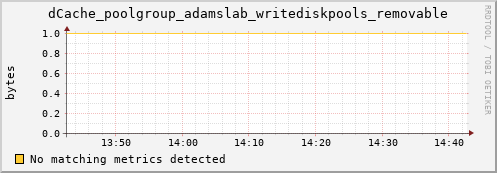 mouse14.mgmt.grid.surfsara.nl dCache_poolgroup_adamslab_writediskpools_removable