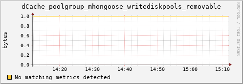 mouse14.mgmt.grid.surfsara.nl dCache_poolgroup_mhongoose_writediskpools_removable