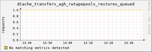 mouse14.mgmt.grid.surfsara.nl dCache_transfers_agh_rwtapepools_restores_queued