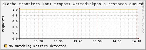 mouse14.mgmt.grid.surfsara.nl dCache_transfers_knmi-tropomi_writediskpools_restores_queued