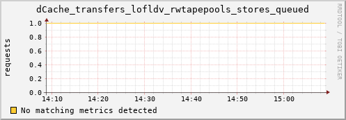 mouse14.mgmt.grid.surfsara.nl dCache_transfers_lofldv_rwtapepools_stores_queued