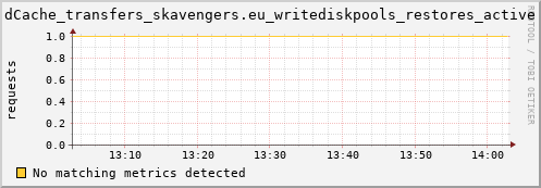 mouse14.mgmt.grid.surfsara.nl dCache_transfers_skavengers.eu_writediskpools_restores_active