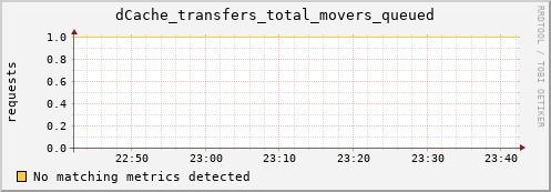 mouse14.mgmt.grid.surfsara.nl dCache_transfers_total_movers_queued