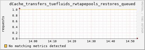 mouse14.mgmt.grid.surfsara.nl dCache_transfers_tuefluids_rwtapepools_restores_queued