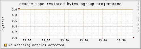 mouse14.mgmt.grid.surfsara.nl dcache_tape_restored_bytes_pgroup_projectmine