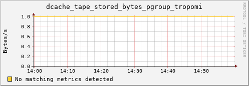 mouse14.mgmt.grid.surfsara.nl dcache_tape_stored_bytes_pgroup_tropomi