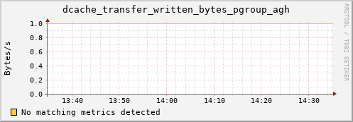 mouse14.mgmt.grid.surfsara.nl dcache_transfer_written_bytes_pgroup_agh