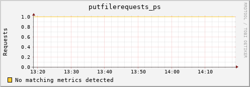 mouse14.mgmt.grid.surfsara.nl putfilerequests_ps