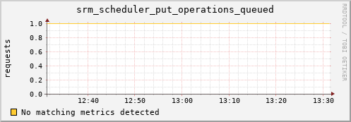 mouse14.mgmt.grid.surfsara.nl srm_scheduler_put_operations_queued