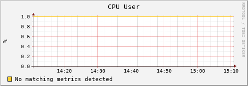 mouse14.mgmt.grid.surfsara.nl cpu_user