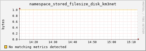 mouse14.mgmt.grid.surfsara.nl namespace_stored_filesize_disk_km3net