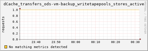 mouse14.mgmt.grid.surfsara.nl dCache_transfers_ods-vm-backup_writetapepools_stores_active