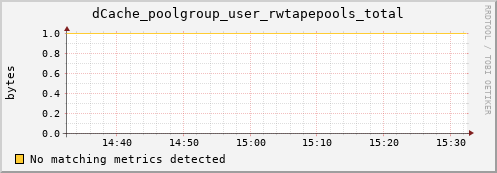 mouse14.mgmt.grid.surfsara.nl dCache_poolgroup_user_rwtapepools_total