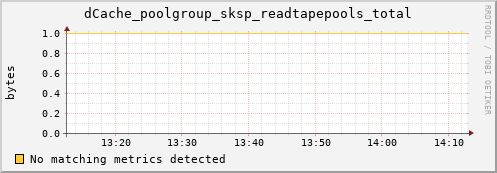 mouse14.mgmt.grid.surfsara.nl dCache_poolgroup_sksp_readtapepools_total