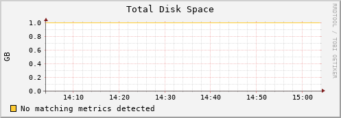 mouse14.mgmt.grid.surfsara.nl disk_total