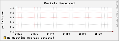 mouse14.mgmt.grid.surfsara.nl pkts_in