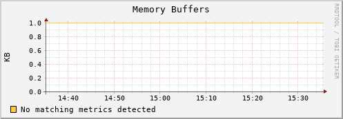 mouse14.mgmt.grid.surfsara.nl mem_buffers