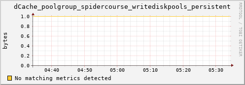 mouse14.mgmt.grid.surfsara.nl dCache_poolgroup_spidercourse_writediskpools_persistent