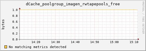 mouse14.mgmt.grid.surfsara.nl dCache_poolgroup_imagen_rwtapepools_free