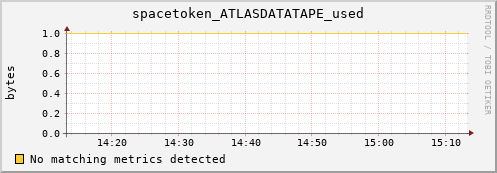 mouse14.mgmt.grid.surfsara.nl spacetoken_ATLASDATATAPE_used