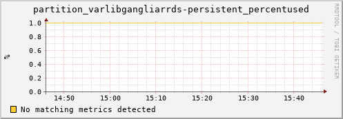 mouse14.mgmt.grid.surfsara.nl partition_varlibgangliarrds-persistent_percentused