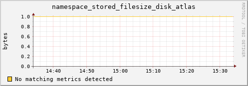 mouse14.mgmt.grid.surfsara.nl namespace_stored_filesize_disk_atlas