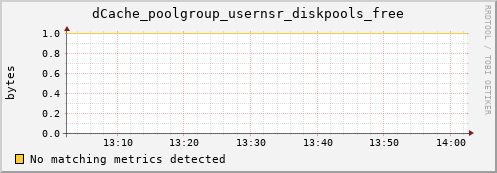 mouse14.mgmt.grid.surfsara.nl dCache_poolgroup_usernsr_diskpools_free