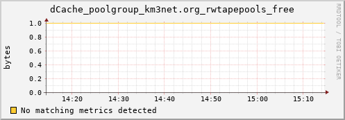 mouse14.mgmt.grid.surfsara.nl dCache_poolgroup_km3net.org_rwtapepools_free