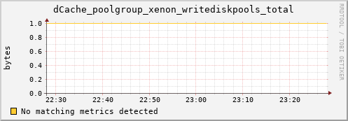mouse14.mgmt.grid.surfsara.nl dCache_poolgroup_xenon_writediskpools_total