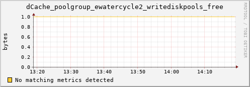 mouse14.mgmt.grid.surfsara.nl dCache_poolgroup_ewatercycle2_writediskpools_free