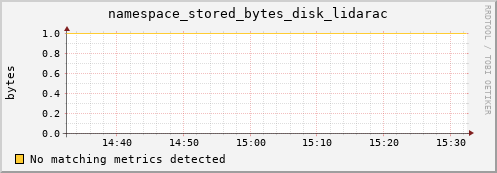 mouse14.mgmt.grid.surfsara.nl namespace_stored_bytes_disk_lidarac