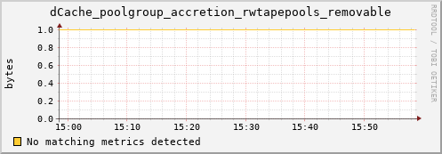 mouse14.mgmt.grid.surfsara.nl dCache_poolgroup_accretion_rwtapepools_removable