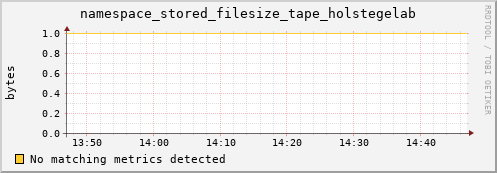 mouse14.mgmt.grid.surfsara.nl namespace_stored_filesize_tape_holstegelab