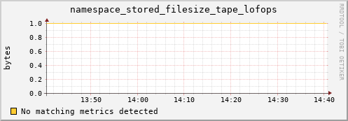 mouse14.mgmt.grid.surfsara.nl namespace_stored_filesize_tape_lofops