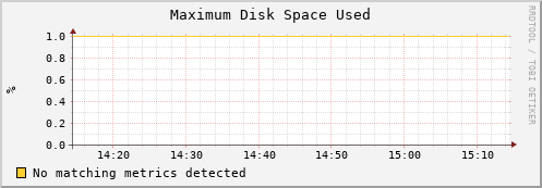 mouse14.mgmt.grid.surfsara.nl part_max_used