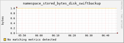 mouse14.mgmt.grid.surfsara.nl namespace_stored_bytes_disk_swiftbackup
