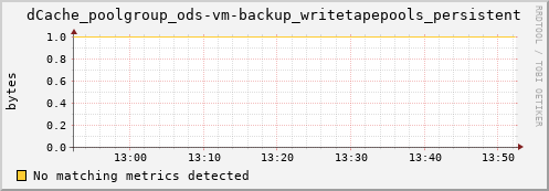 mouse14.mgmt.grid.surfsara.nl dCache_poolgroup_ods-vm-backup_writetapepools_persistent