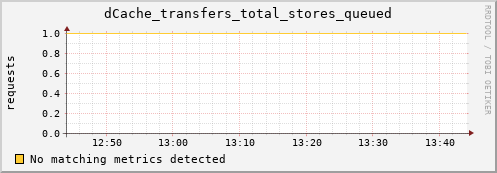 mouse14.mgmt.grid.surfsara.nl dCache_transfers_total_stores_queued