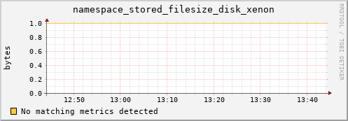 mouse14.mgmt.grid.surfsara.nl namespace_stored_filesize_disk_xenon