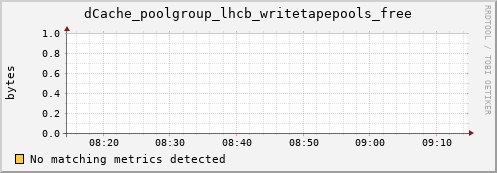 mouse14.mgmt.grid.surfsara.nl dCache_poolgroup_lhcb_writetapepools_free