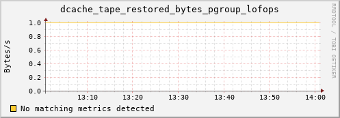 mouse14.mgmt.grid.surfsara.nl dcache_tape_restored_bytes_pgroup_lofops