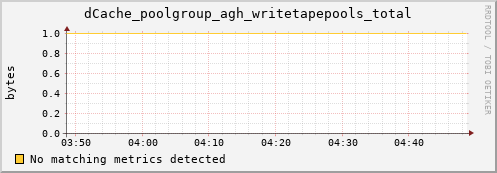 mouse15.mgmt.grid.surfsara.nl dCache_poolgroup_agh_writetapepools_total