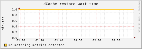 mouse15.mgmt.grid.surfsara.nl dCache_restore_wait_time