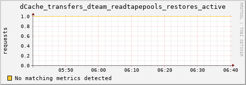 mouse15.mgmt.grid.surfsara.nl dCache_transfers_dteam_readtapepools_restores_active
