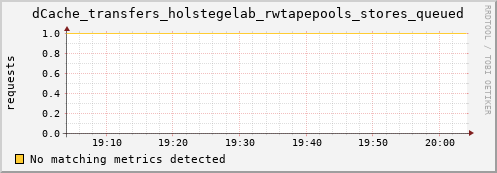 mouse15.mgmt.grid.surfsara.nl dCache_transfers_holstegelab_rwtapepools_stores_queued