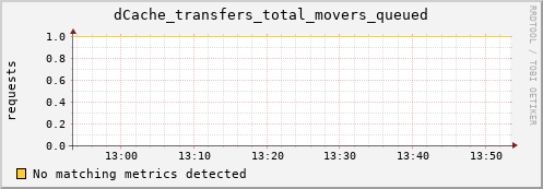 mouse15.mgmt.grid.surfsara.nl dCache_transfers_total_movers_queued