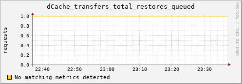 mouse15.mgmt.grid.surfsara.nl dCache_transfers_total_restores_queued